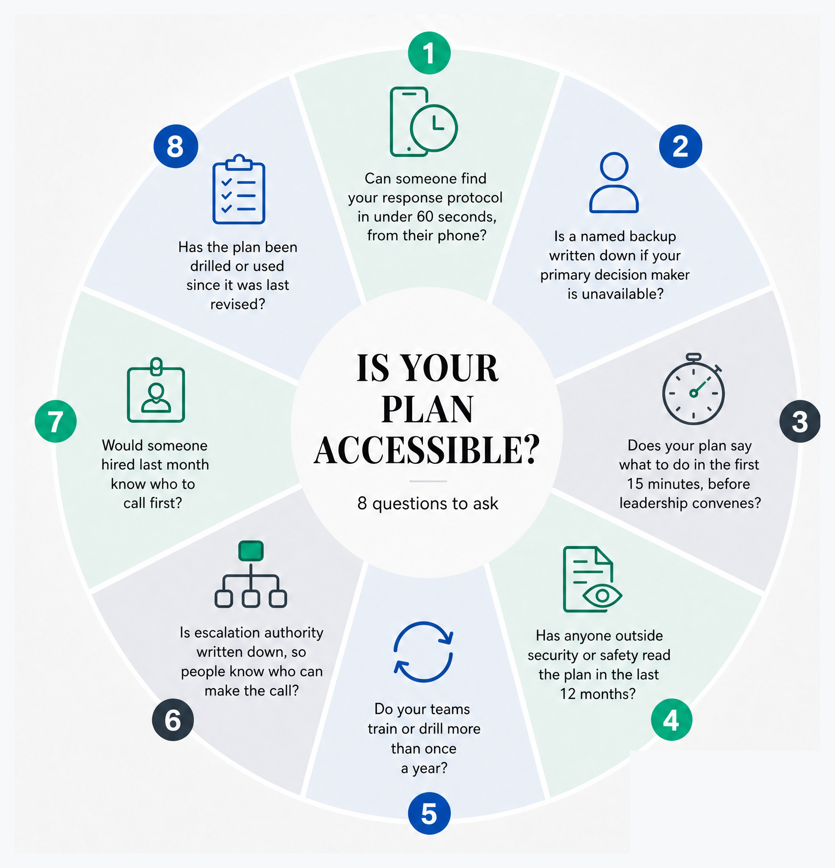 A circular diagram of the eight information accessibility questions: finding the response protocol in 60 seconds, a named backup decision maker, the first 15 minutes, outside review in the last 12 months, training more than once a year, written escalation authority, whether a new hire knows who to call, and whether the plan has been drilled since its last revision.