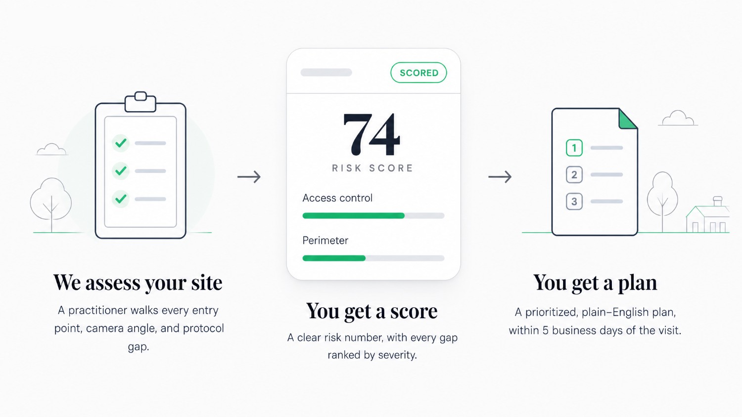 How a WorldSafe assessment works: a practitioner assesses your site, you get a risk score, and you get a prioritized plain-English plan within 5 business days.